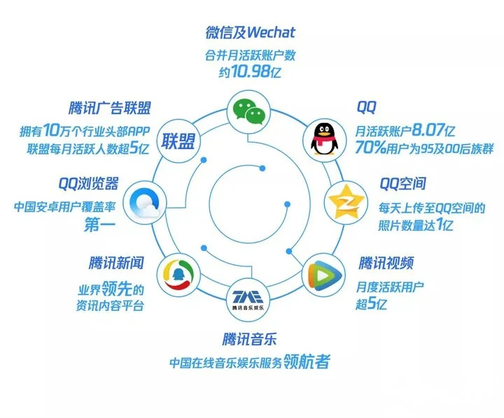 腾讯广告凭借丰富的广告资源和多样化的广告形式成为广告主信息流投放平台的首选